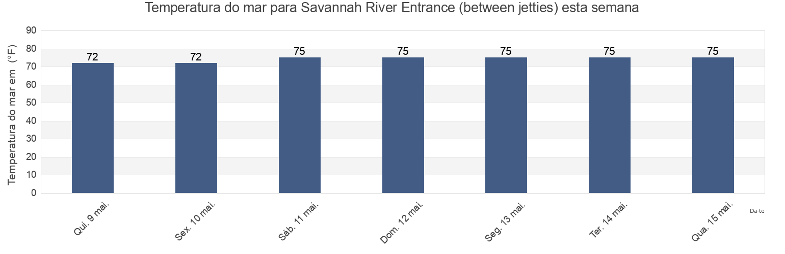Temperatura do mar em Savannah River Entrance (between jetties), Chatham County, Georgia, United States esta semana