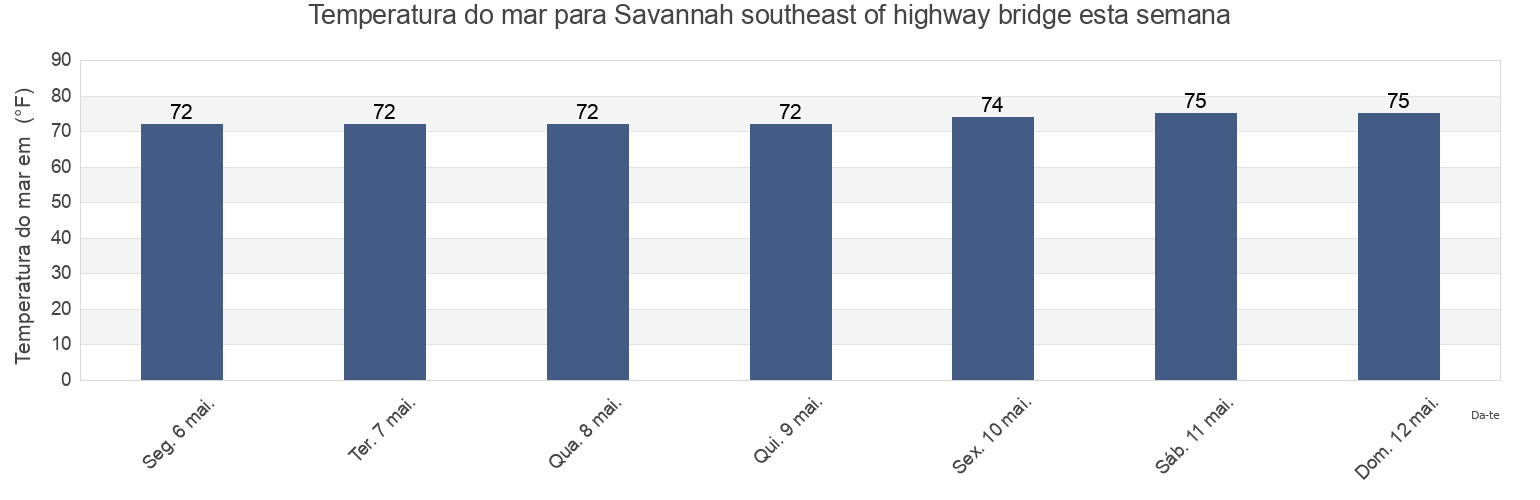 Temperatura do mar em Savannah southeast of highway bridge, Chatham County, Georgia, United States esta semana