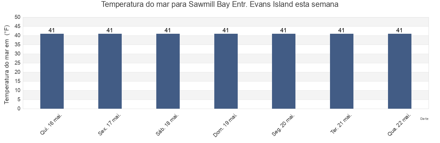Temperatura do mar em Sawmill Bay Entr. Evans Island, Anchorage Municipality, Alaska, United States esta semana