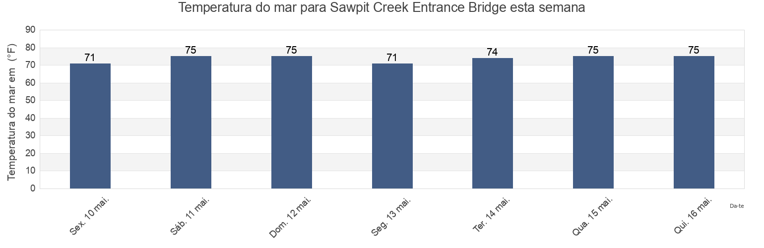 Temperatura do mar em Sawpit Creek Entrance Bridge, Duval County, Florida, United States esta semana