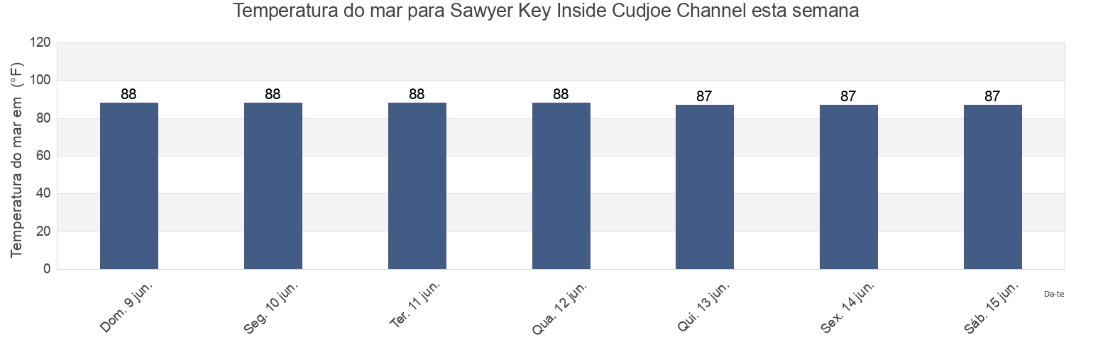 Temperatura do mar em Sawyer Key Inside Cudjoe Channel, Monroe County, Florida, United States esta semana