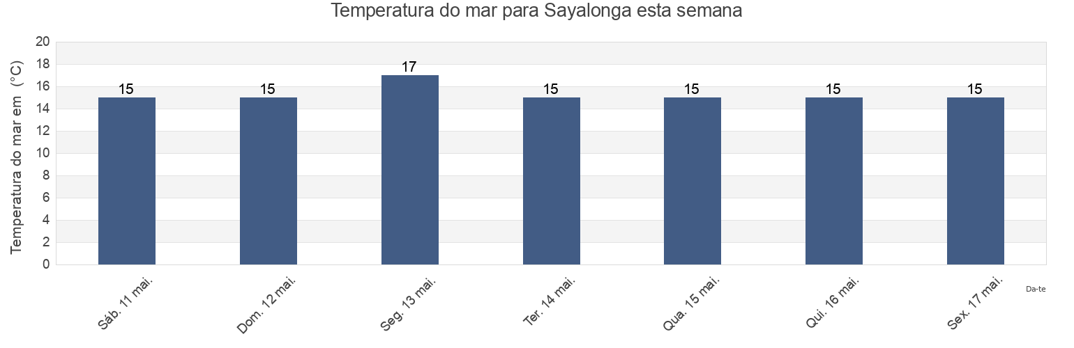 Temperatura do mar em Sayalonga, Provincia de Málaga, Andalusia, Spain esta semana
