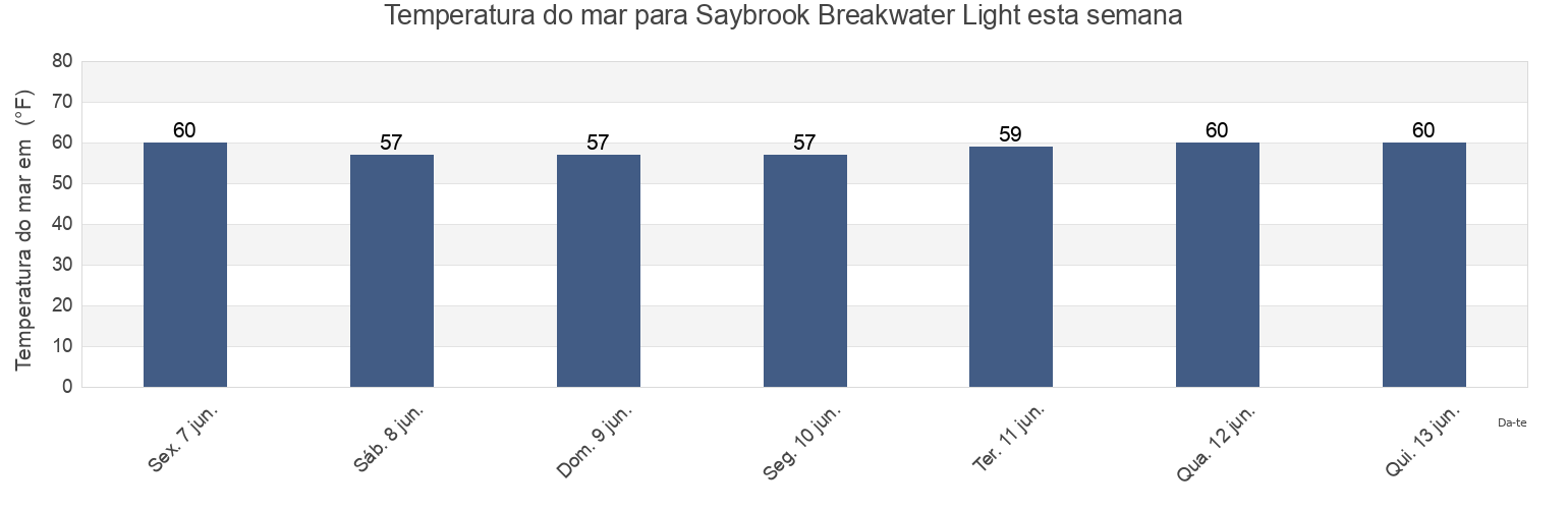 Temperatura do mar em Saybrook Breakwater Light, Middlesex County, Connecticut, United States esta semana