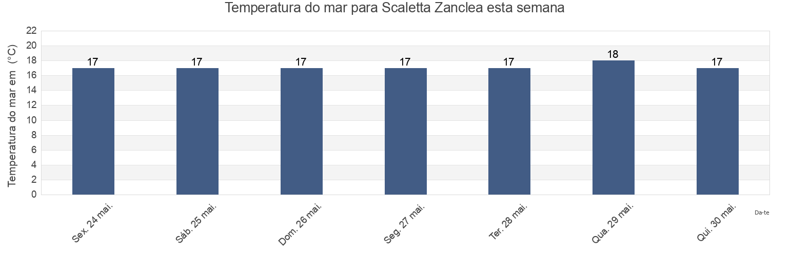 Temperatura do mar em Scaletta Zanclea, Messina, Sicily, Italy esta semana