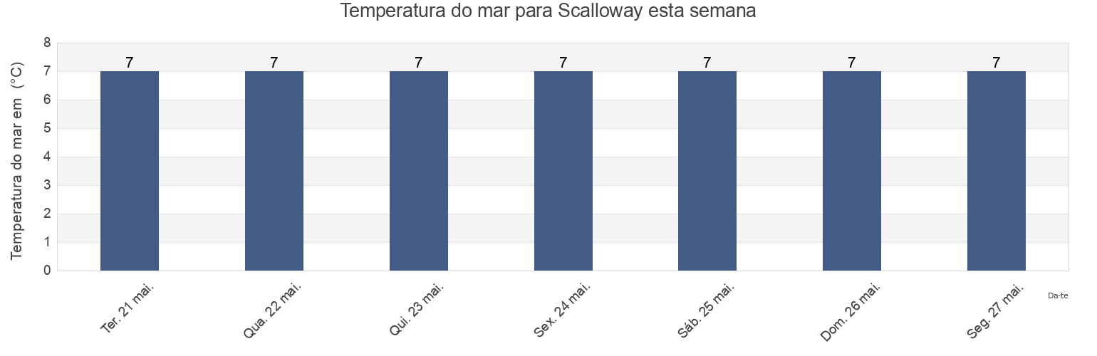 Temperatura do mar em Scalloway, Shetland Islands, Scotland, United Kingdom esta semana