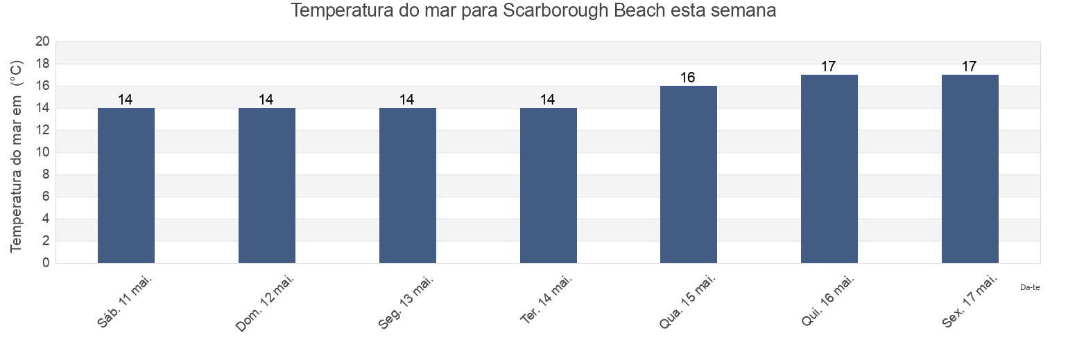 Temperatura do mar em Scarborough Beach, City of Cape Town, Western Cape, South Africa esta semana