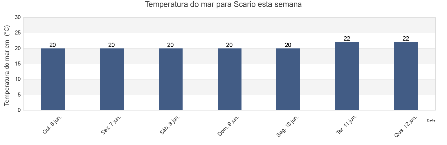 Temperatura do mar em Scario, Provincia di Salerno, Campania, Italy esta semana