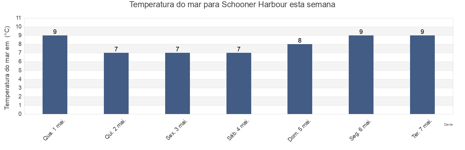 Temperatura do mar em Schooner Harbour, Regional District of Nanaimo, British Columbia, Canada esta semana