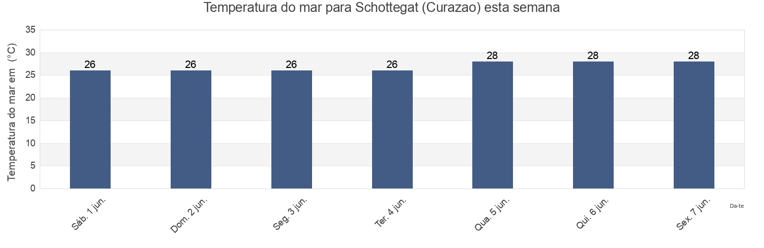 Temperatura do mar em Schottegat (Curazao), Municipio Tocópero, Falcón, Venezuela esta semana