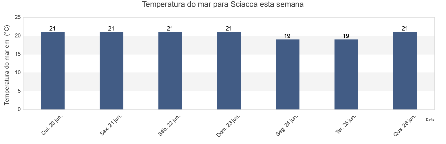 Temperatura do mar em Sciacca, Agrigento, Sicily, Italy esta semana
