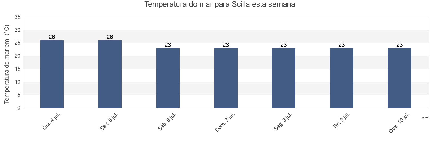 Temperatura do mar em Scilla, Provincia di Reggio Calabria, Calabria, Italy esta semana