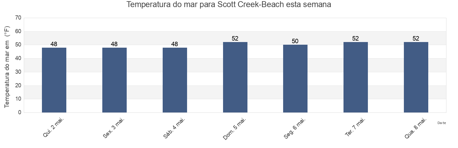 Temperatura do mar em Scott Creek-Beach, Santa Cruz County, California, United States esta semana