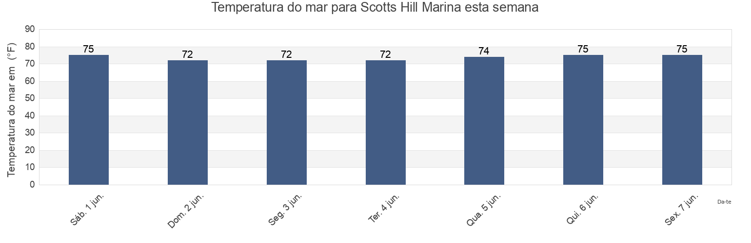 Temperatura do mar em Scotts Hill Marina, Pender County, North Carolina, United States esta semana