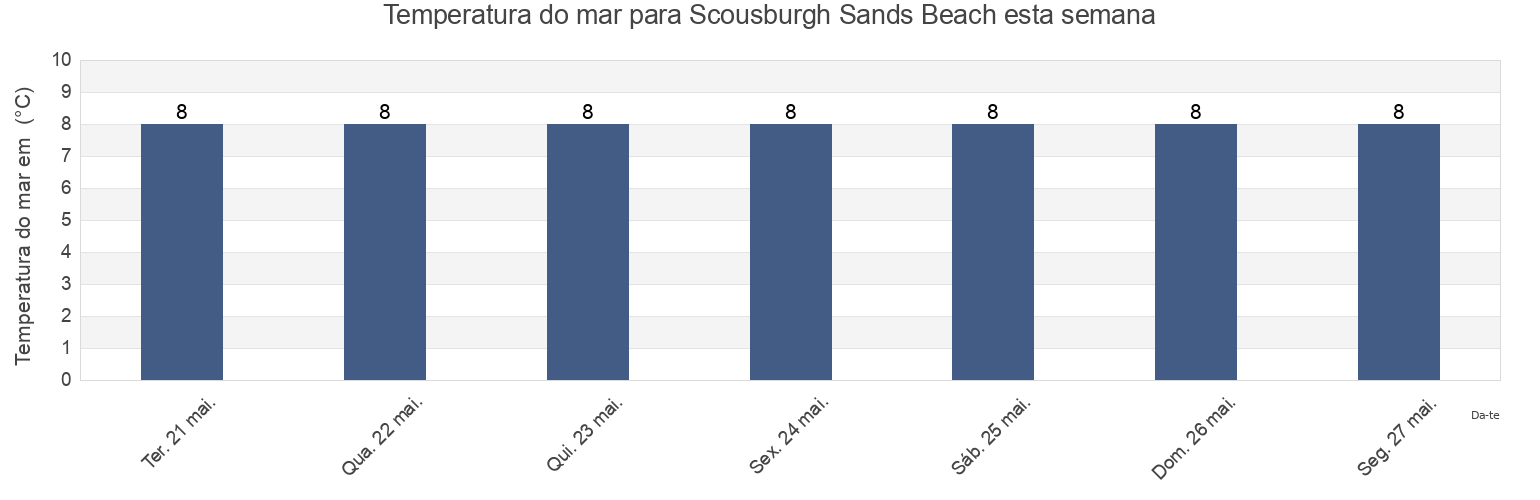Temperatura do mar em Scousburgh Sands Beach, Shetland Islands, Scotland, United Kingdom esta semana