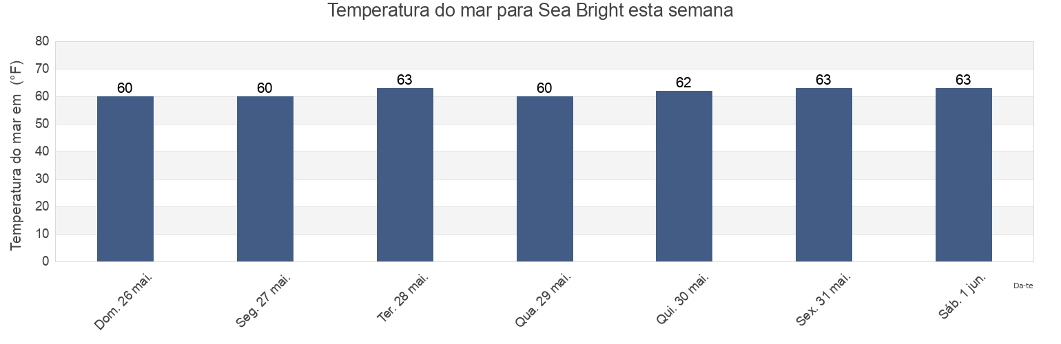 Temperatura do mar em Sea Bright, Monmouth County, New Jersey, United States esta semana
