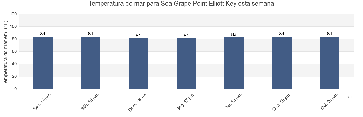Temperatura do mar em Sea Grape Point Elliott Key, Miami-Dade County, Florida, United States esta semana