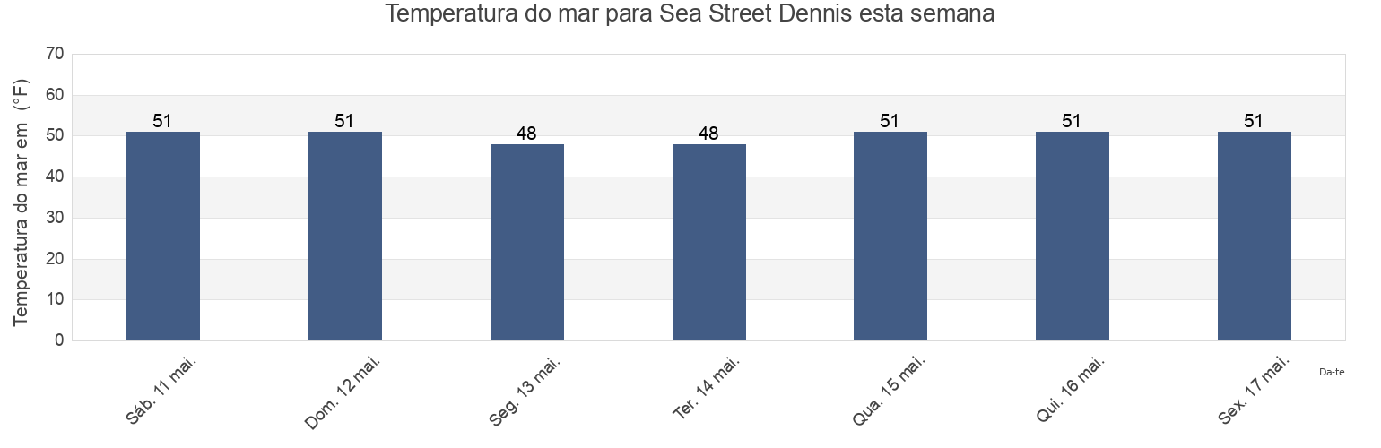 Temperatura do mar em Sea Street Dennis, Barnstable County, Massachusetts, United States esta semana