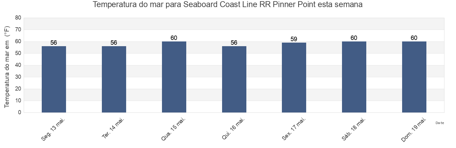 Temperatura do mar em Seaboard Coast Line RR Pinner Point, City of Norfolk, Virginia, United States esta semana