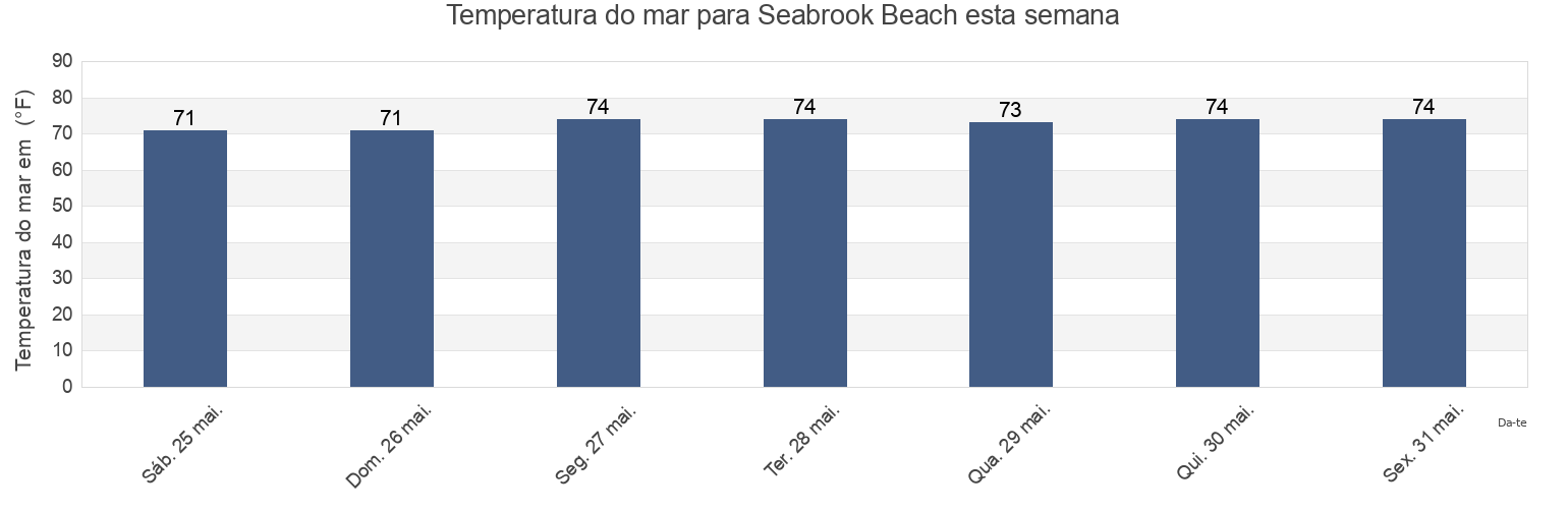 Temperatura do mar em Seabrook Beach, Charleston County, South Carolina, United States esta semana