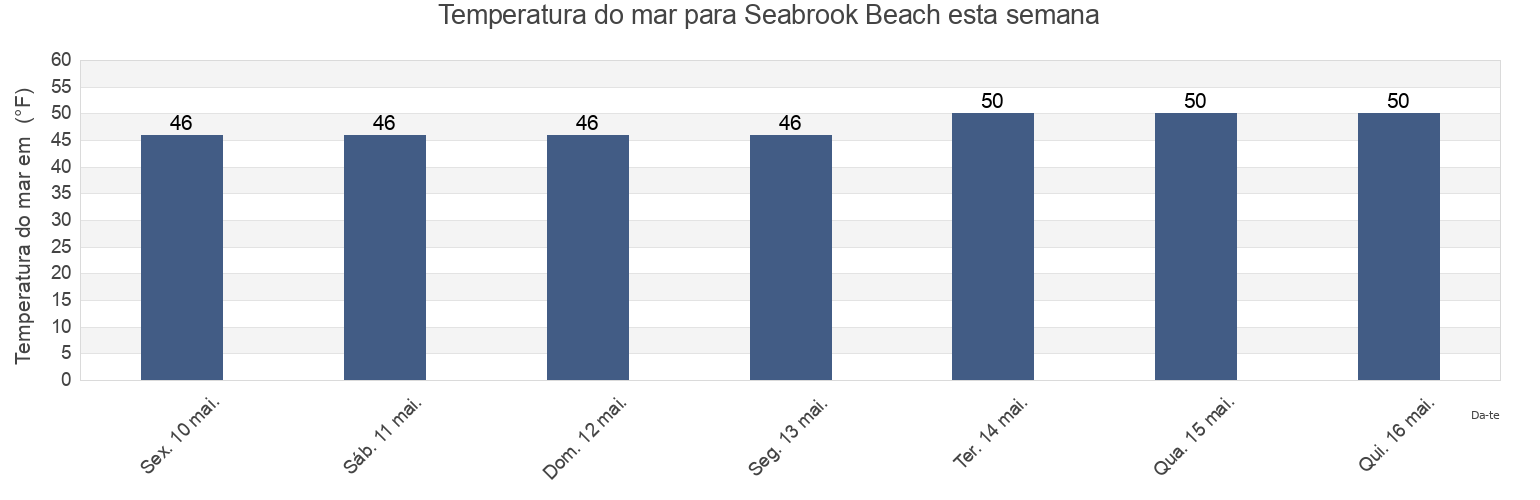 Temperatura do mar em Seabrook Beach, Essex County, Massachusetts, United States esta semana
