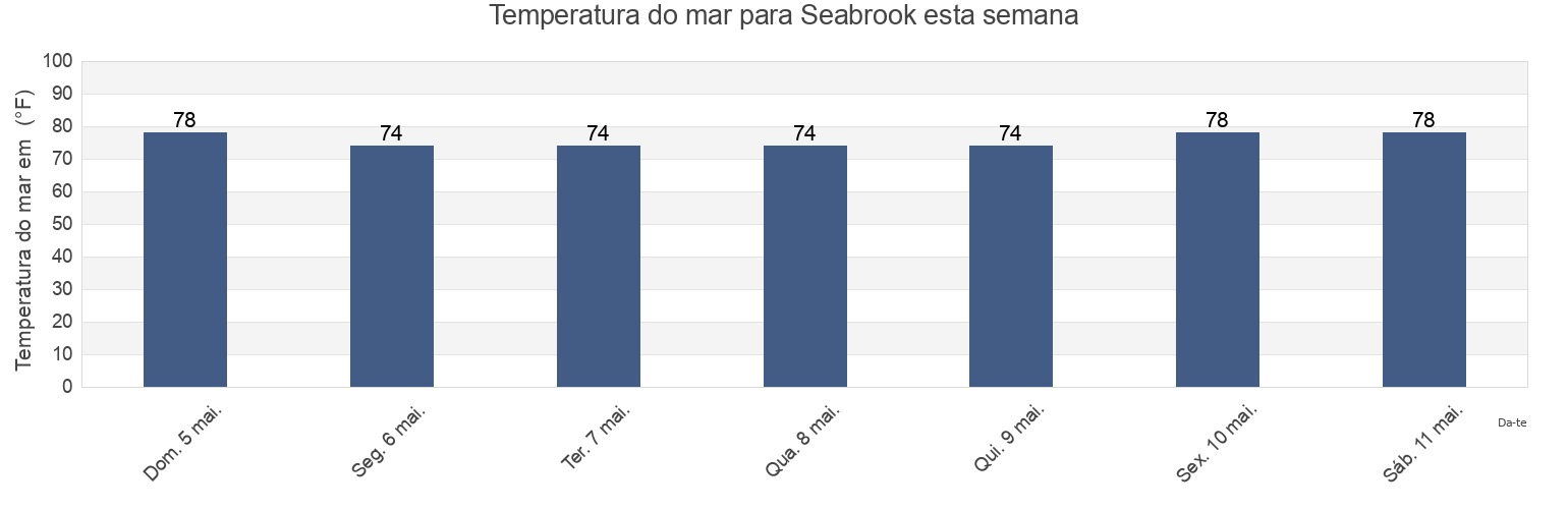 Temperatura do mar em Seabrook, Harris County, Texas, United States esta semana
