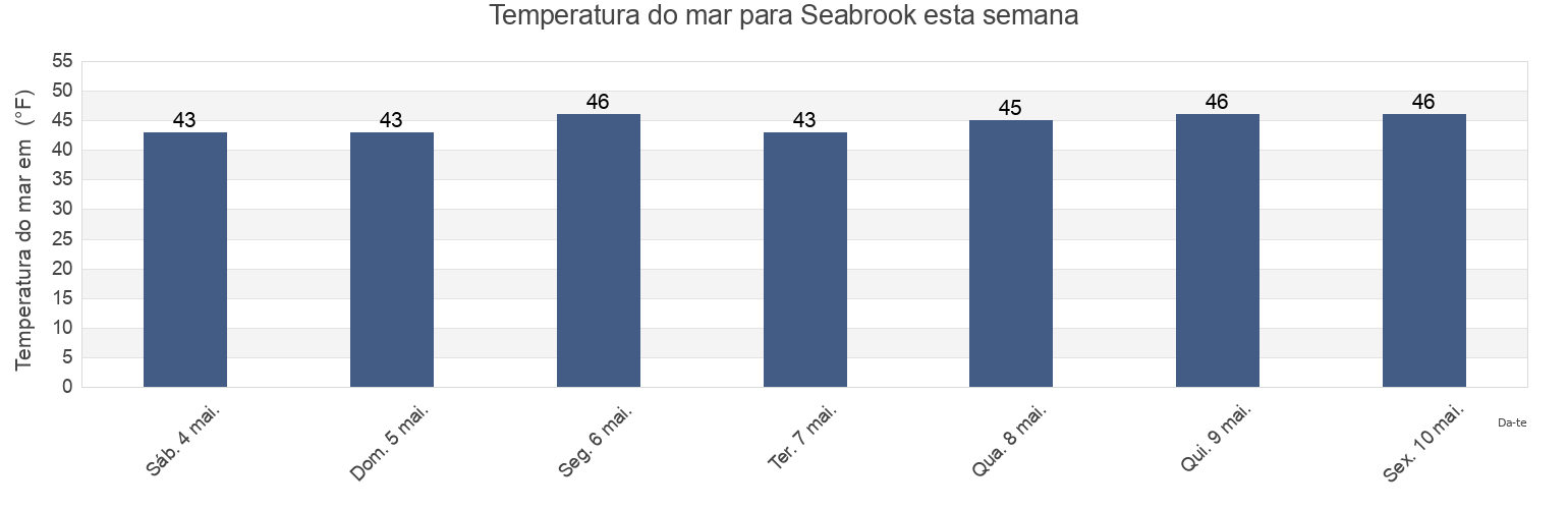 Temperatura do mar em Seabrook, Rockingham County, New Hampshire, United States esta semana