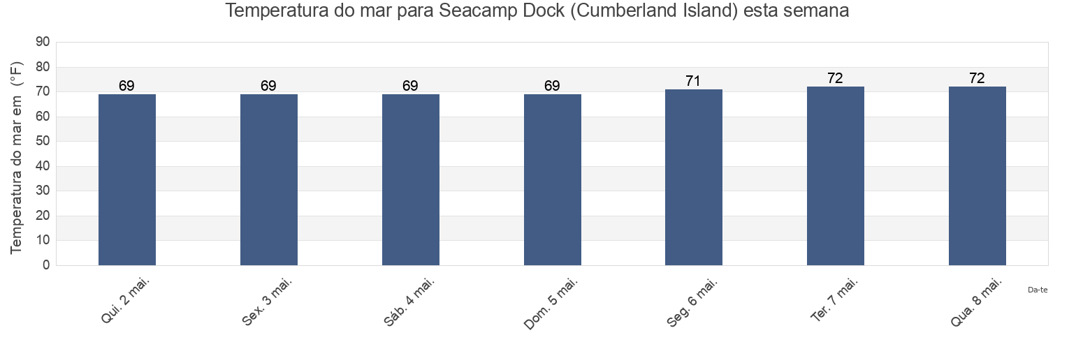 Temperatura do mar em Seacamp Dock (Cumberland Island), Camden County, Georgia, United States esta semana