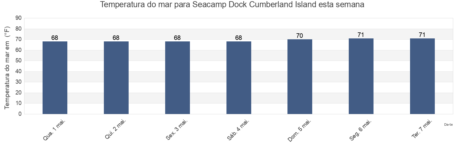 Temperatura do mar em Seacamp Dock Cumberland Island, Camden County, Georgia, United States esta semana