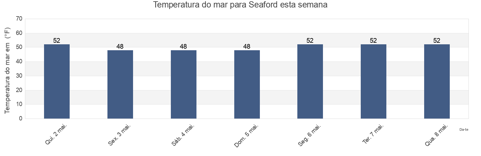 Temperatura do mar em Seaford, Nassau County, New York, United States esta semana