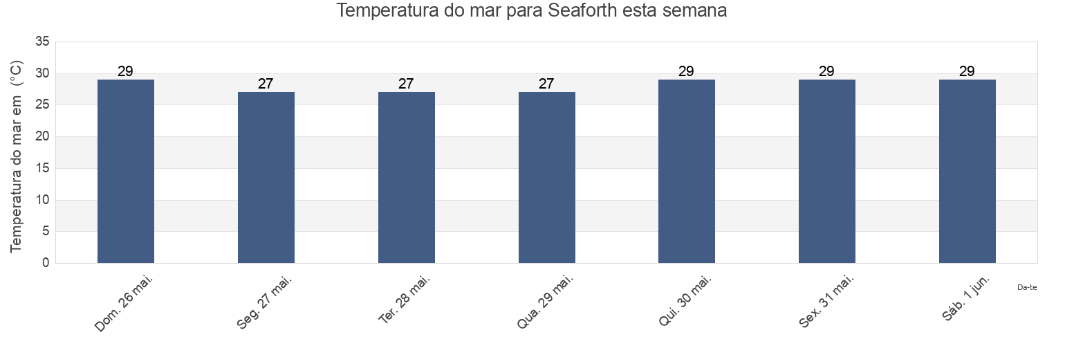 Temperatura do mar em Seaforth, St. Thomas, Jamaica esta semana