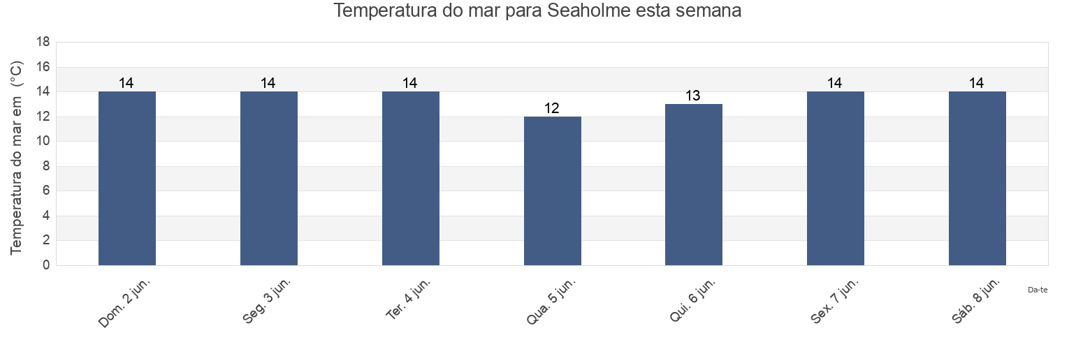 Temperatura do mar em Seaholme, Hobsons Bay, Victoria, Australia esta semana
