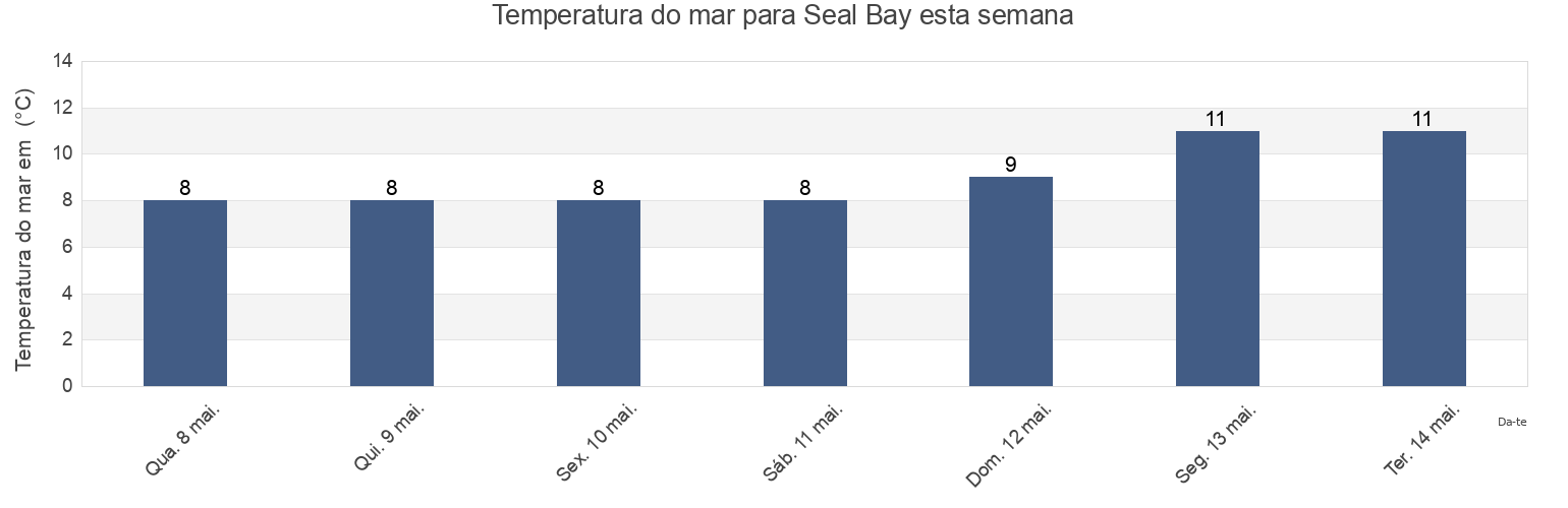 Temperatura do mar em Seal Bay, Comox Valley Regional District, British Columbia, Canada esta semana