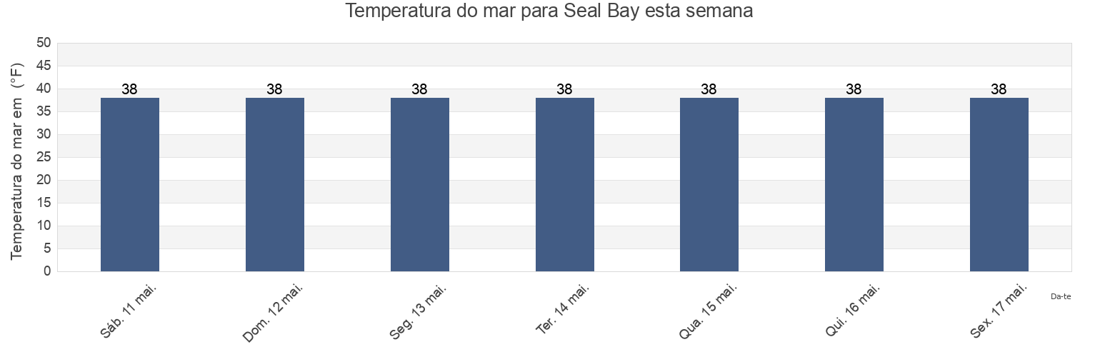 Temperatura do mar em Seal Bay, Kodiak Island Borough, Alaska, United States esta semana