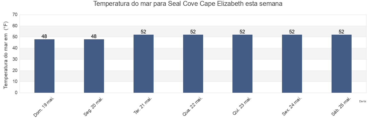 Temperatura do mar em Seal Cove Cape Elizabeth, Cumberland County, Maine, United States esta semana