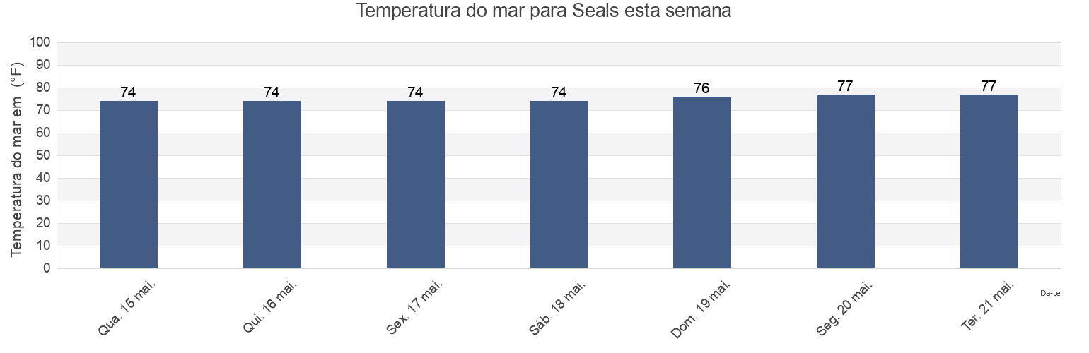 Temperatura do mar em Seals, Camden County, Georgia, United States esta semana