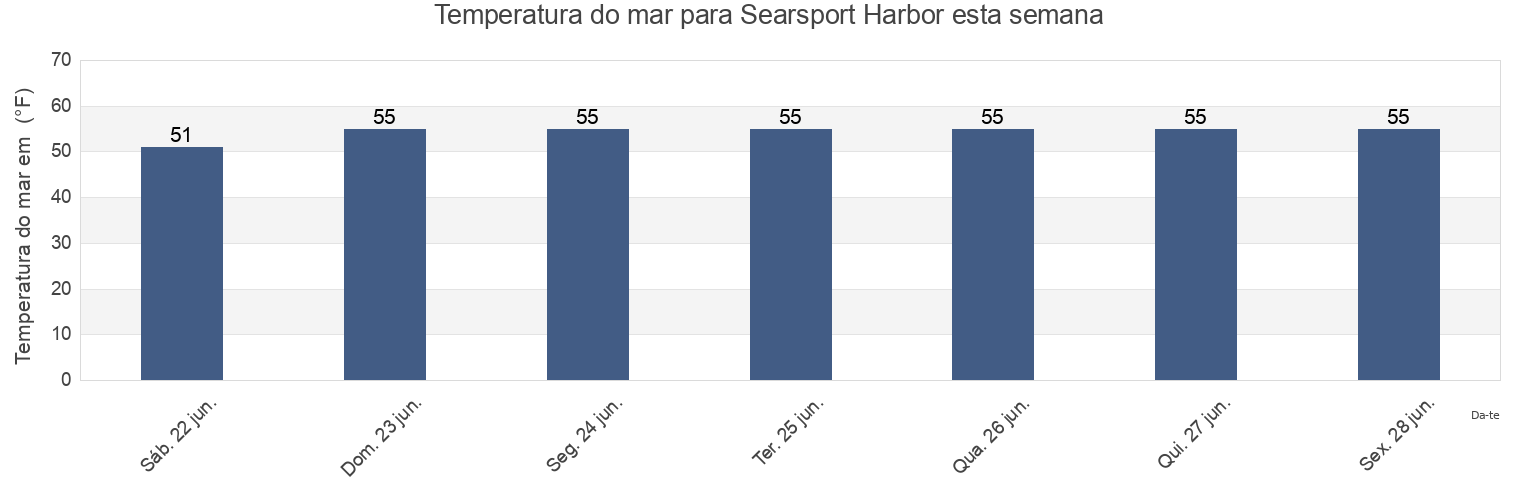 Temperatura do mar em Searsport Harbor, Waldo County, Maine, United States esta semana