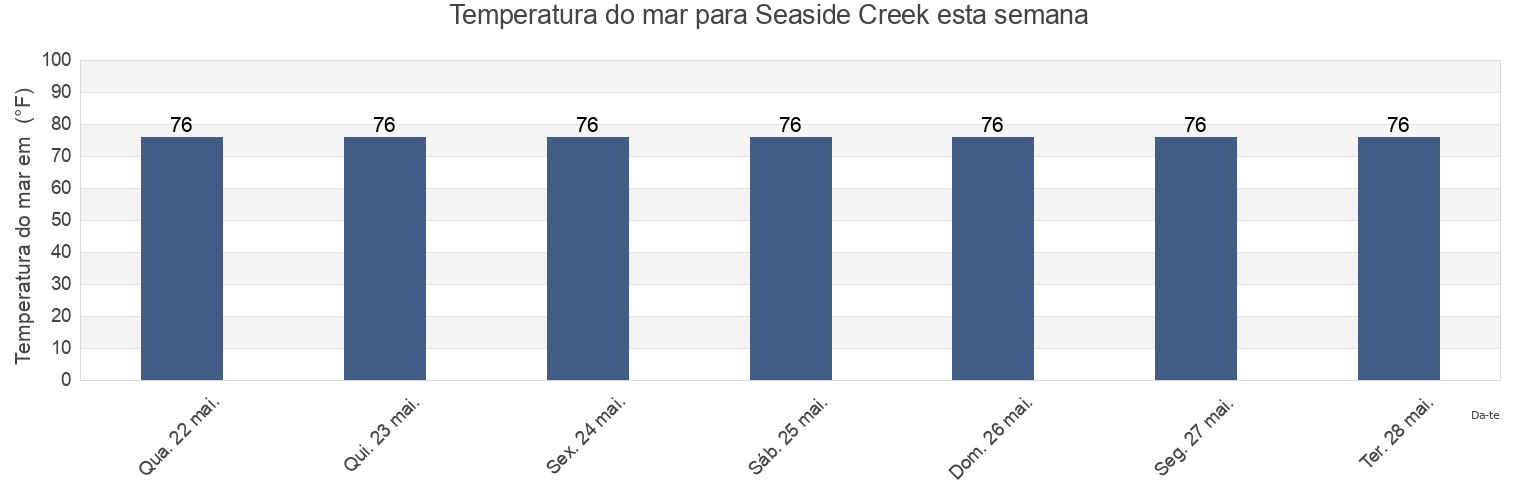 Temperatura do mar em Seaside Creek, Galveston County, Texas, United States esta semana