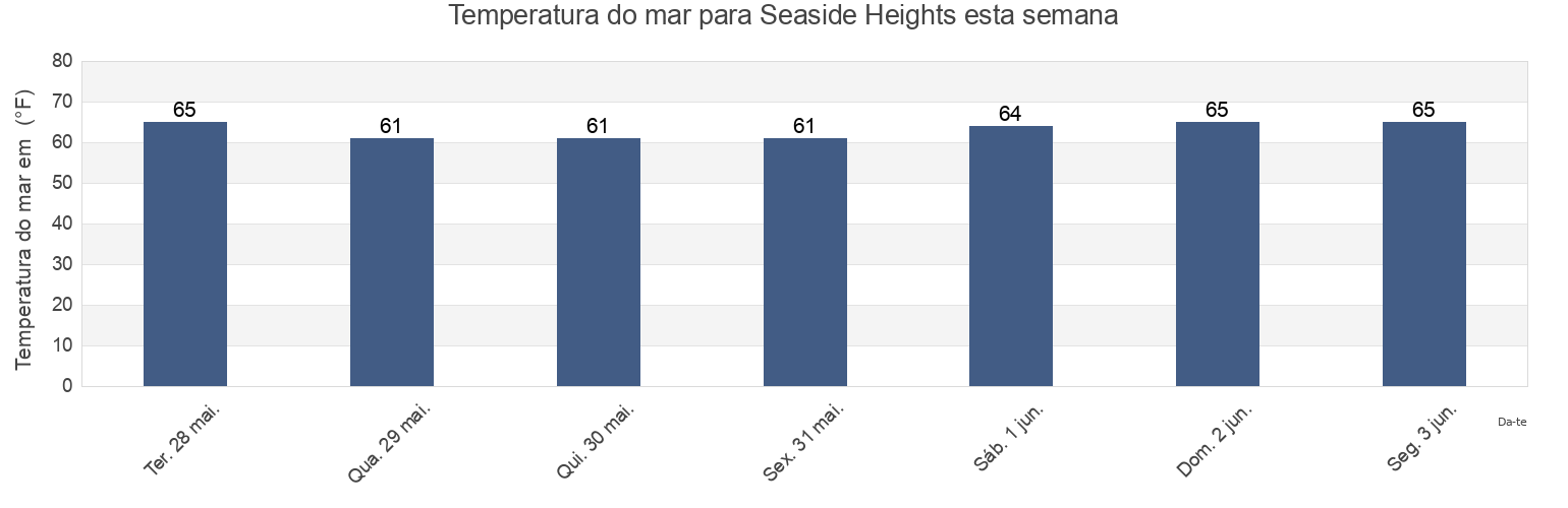 Temperatura do mar em Seaside Heights, Ocean County, New Jersey, United States esta semana