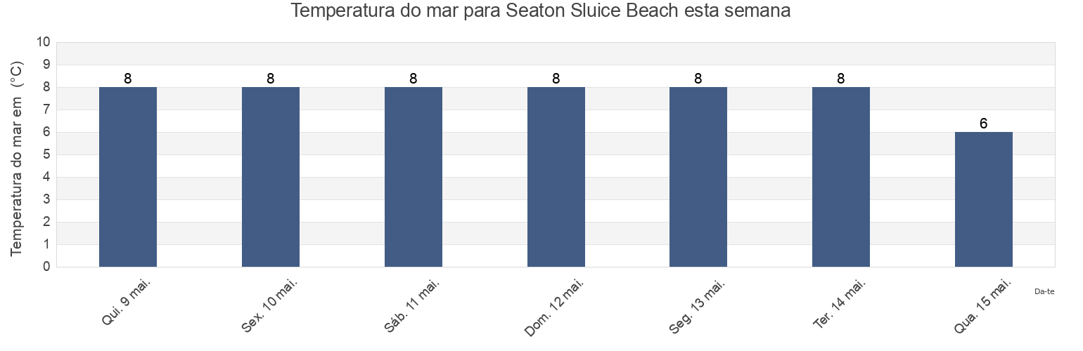 Temperatura do mar em Seaton Sluice Beach, Borough of North Tyneside, England, United Kingdom esta semana