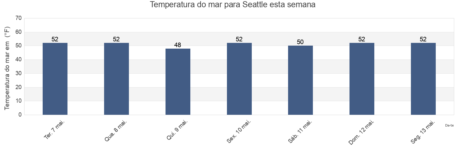Temperatura do mar em Seattle, Kitsap County, Washington, United States esta semana