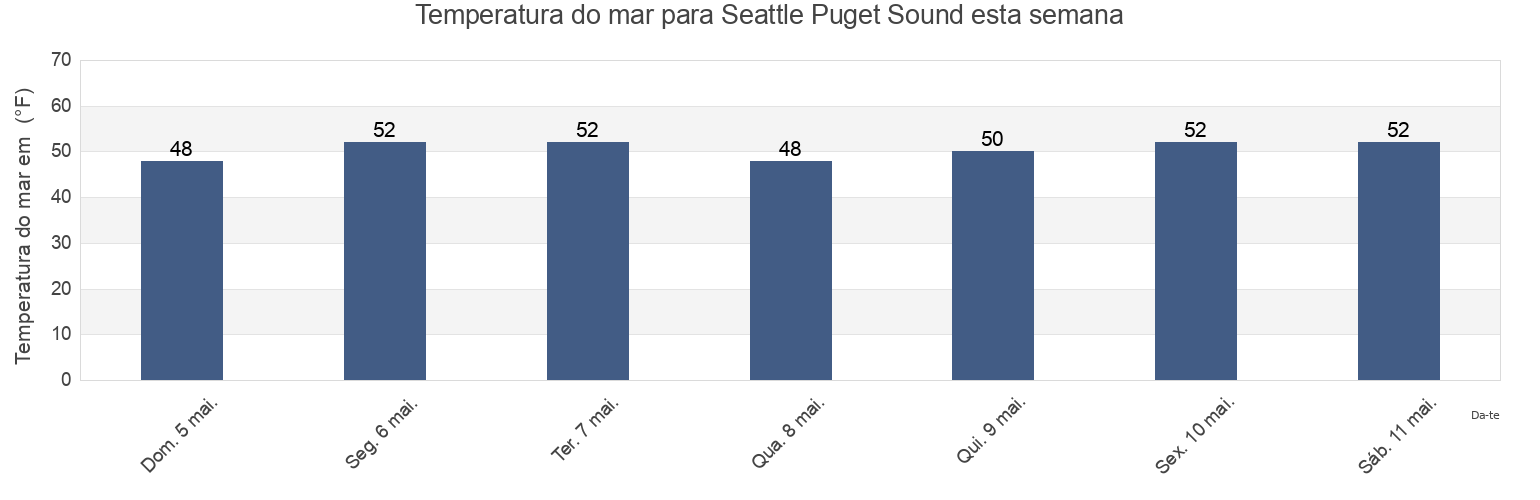 Temperatura do mar em Seattle Puget Sound, Kitsap County, Washington, United States esta semana