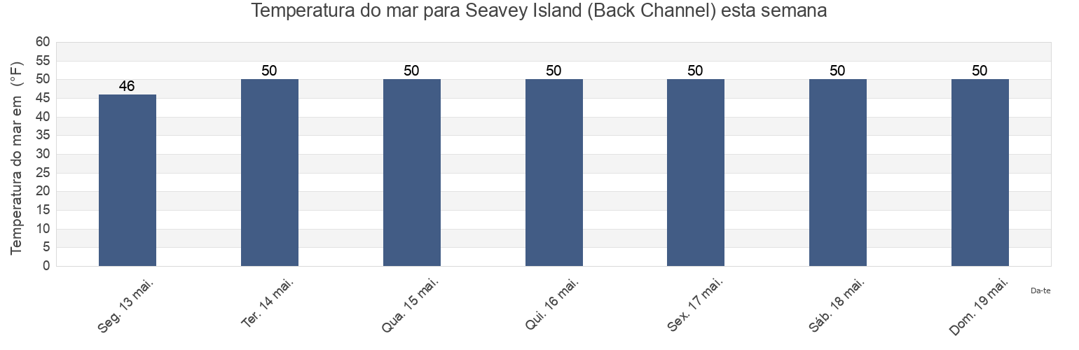 Temperatura do mar em Seavey Island (Back Channel), Rockingham County, New Hampshire, United States esta semana