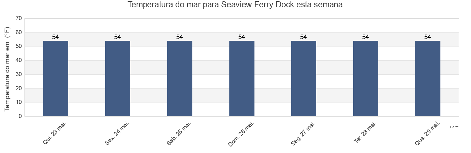 Temperatura do mar em Seaview Ferry Dock, Nassau County, New York, United States esta semana