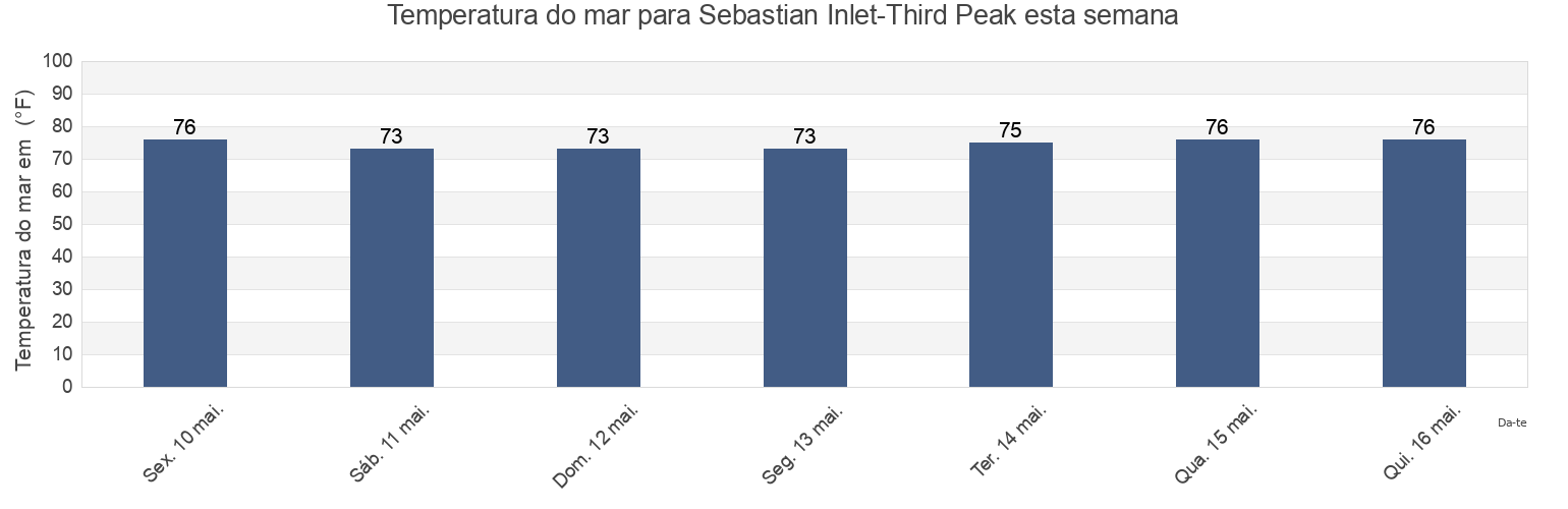 Temperatura do mar em Sebastian Inlet-Third Peak, Indian River County, Florida, United States esta semana