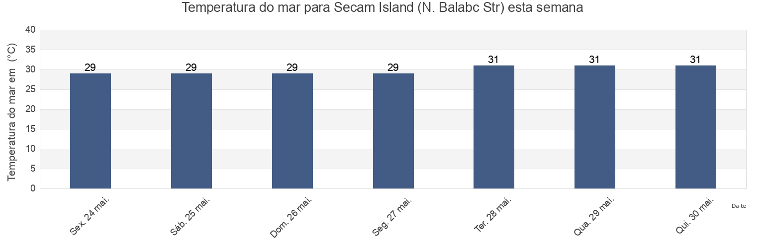 Temperatura do mar em Secam Island (N. Balabc Str), Bahagian Kudat, Sabah, Malaysia esta semana