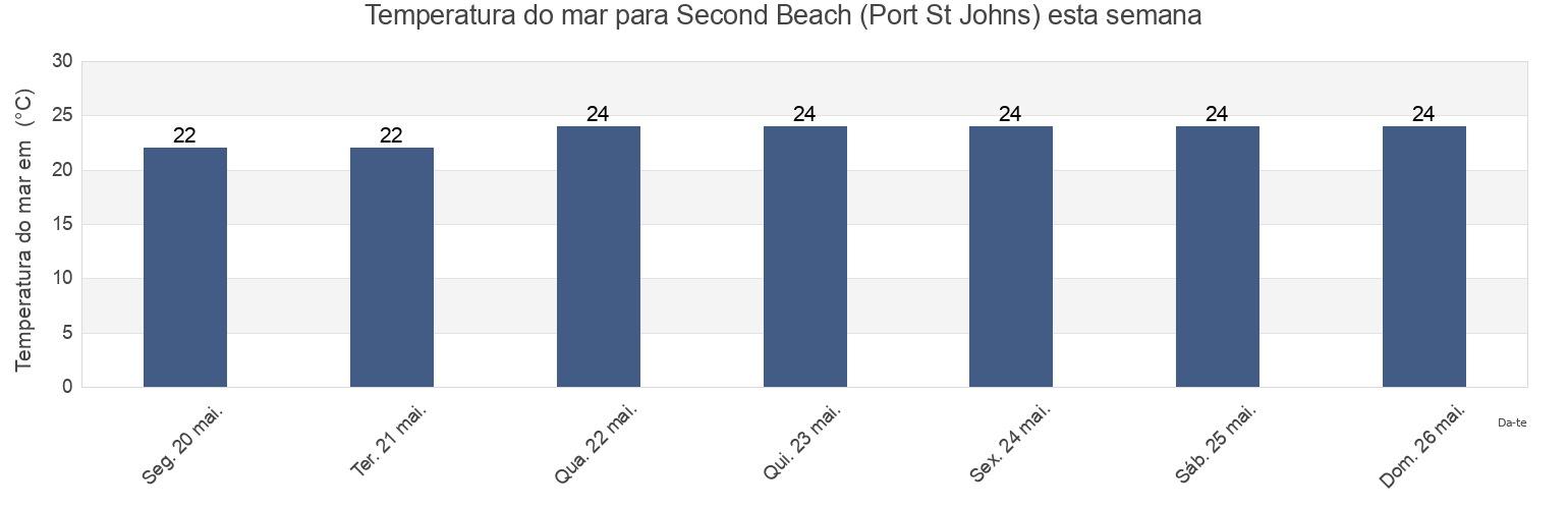 Temperatura do mar em Second Beach (Port St Johns), OR Tambo District Municipality, Eastern Cape, South Africa esta semana