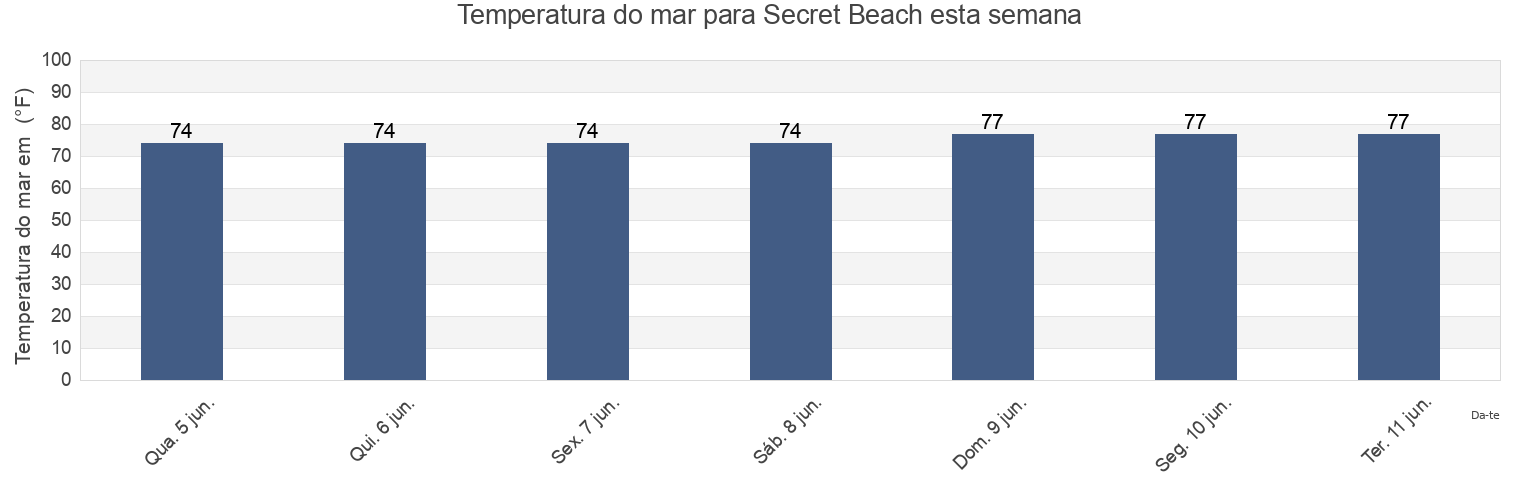 Temperatura do mar em Secret Beach, Kauai County, Hawaii, United States esta semana