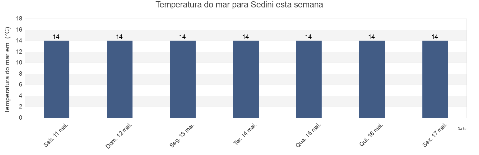 Temperatura do mar em Sedini, Provincia di Sassari, Sardinia, Italy esta semana