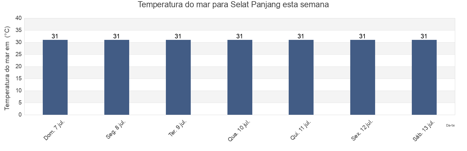 Temperatura do mar em Selat Panjang, Riau, Indonesia esta semana