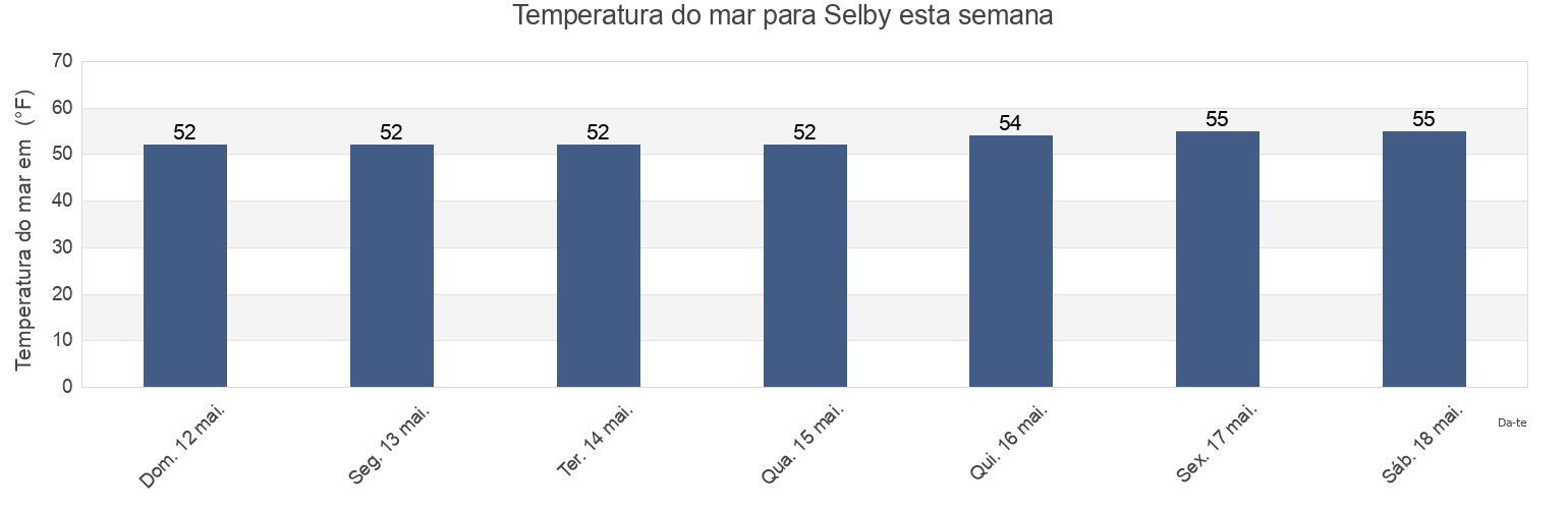 Temperatura do mar em Selby, City and County of San Francisco, California, United States esta semana